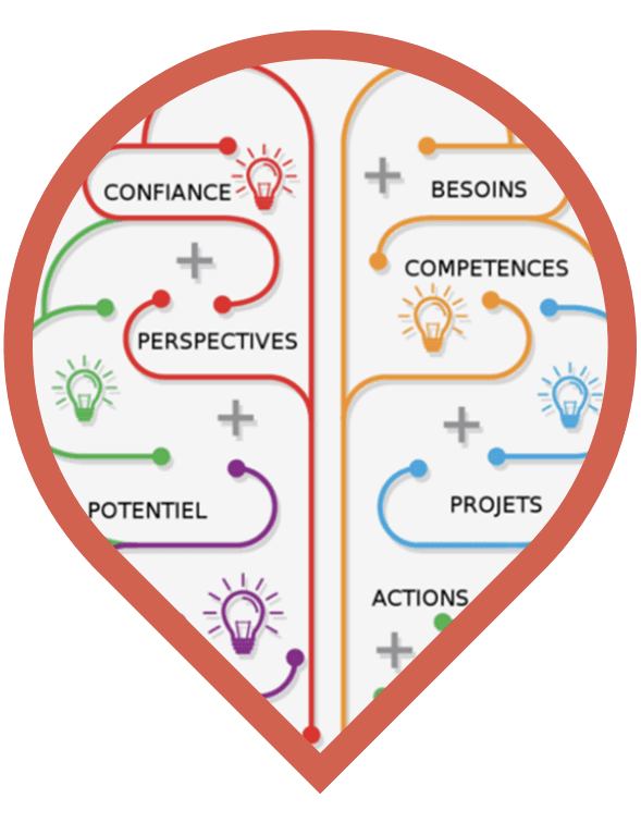 Méthodologie NOVEA Pro : Confiance, Perspectives, Potentiel, Besoins, Compétences, Projets, Actions